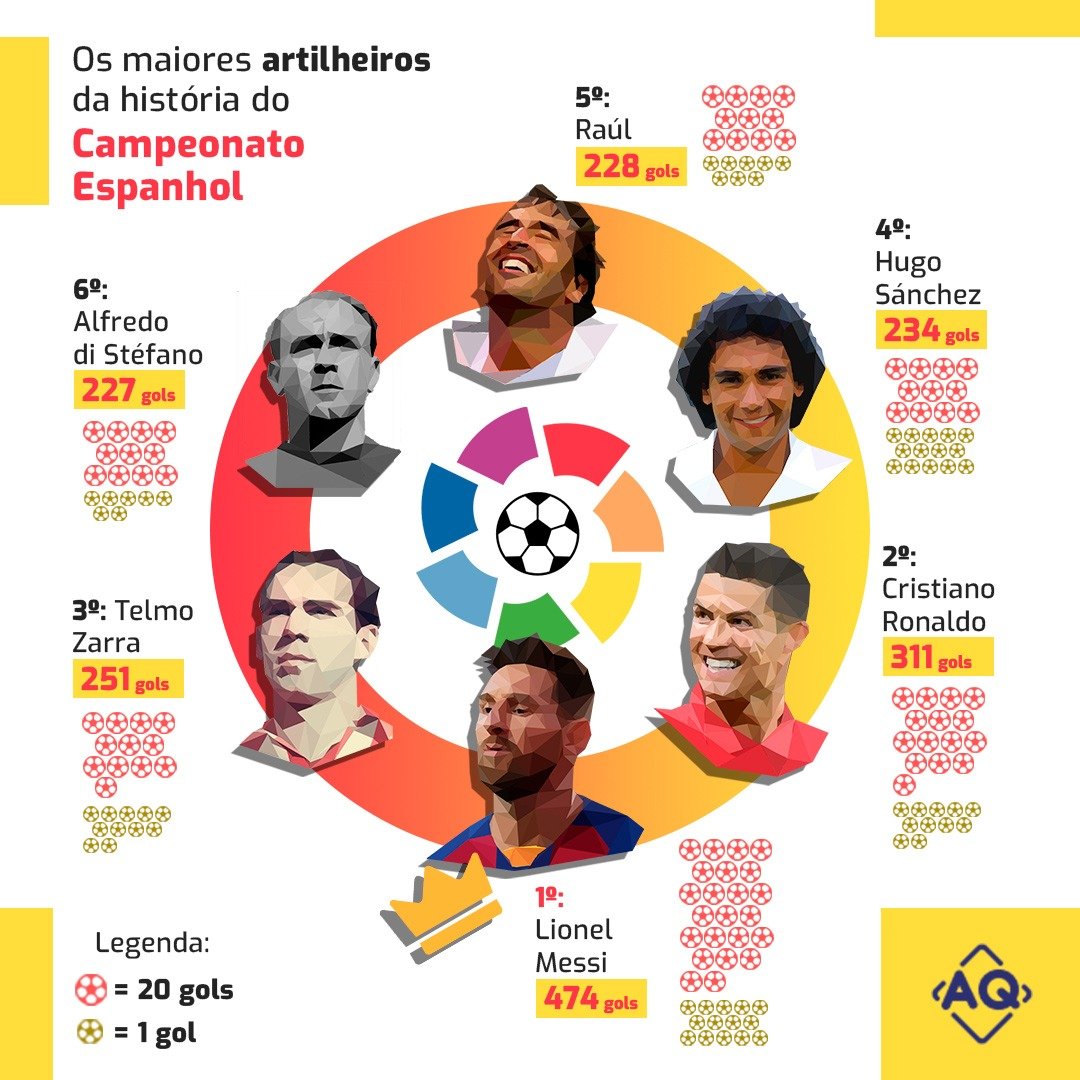 Muitos jogadores fizeram história na La Liga marcando gols. Confira quais são os maiores artilheiros da história do Campeonato Espanhol.