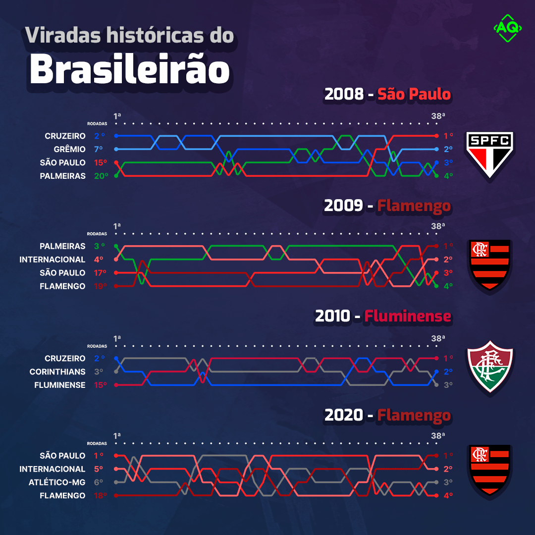 A reta final do Brasileirão reserva muitas emoções aos torcedores, principalmente quando há uma grande virada na tabela. Relembre os casos.